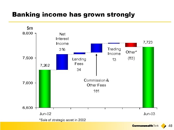 Banking income has grown strongly $m Net Interest Income 7, 723 Trading Income 7,