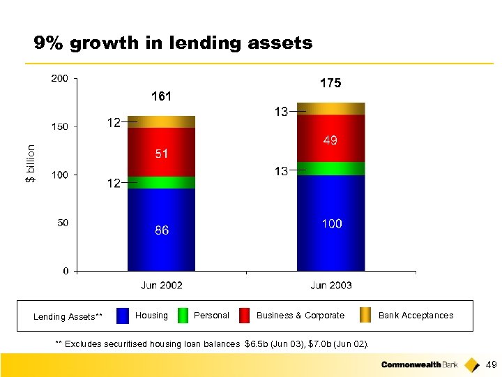 9% growth in lending assets 175 $ billion 161 Lending Assets** Housing Personal Business