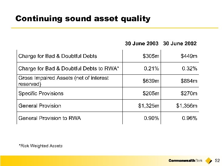 Continuing sound asset quality *Risk Weighted Assets 52 