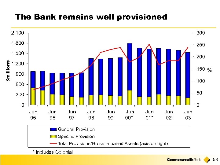 $millions The Bank remains well provisioned * Includes Colonial 53 