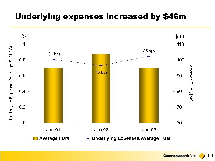 Underlying expenses increased by $46 m $bn Average FUM ($bn) Underlying Expenses/Average FUM (%)