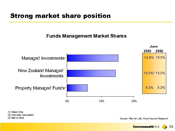 Strong market share position Funds Management Market Shares June 2003 2002 Managed Investments 14.