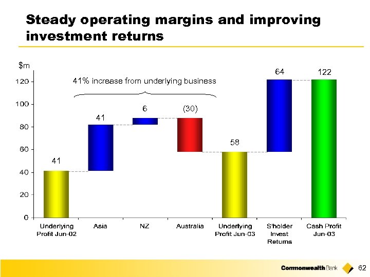 Steady operating margins and improving investment returns $m 64 41% increase from underlying business