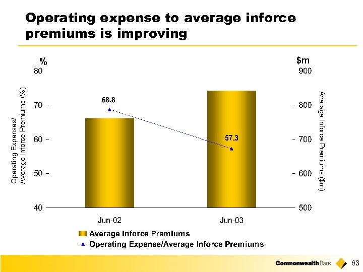 Operating expense to average inforce premiums is improving $m Average Inforce Premiums ($m) Operating