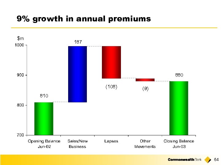 9% growth in annual premiums $m 187 880 (108) (9) 810 64 