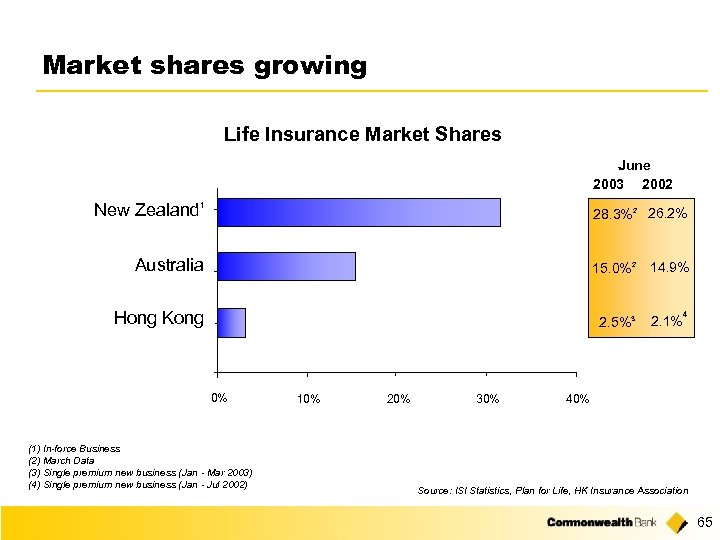 Market shares growing Life Insurance Market Shares June 2003 2002 New Zealand 1 28.