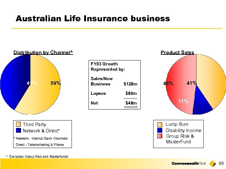 Australian Life Insurance business Distribution by Channel^ Product Sales FY 03 Growth Represented by: