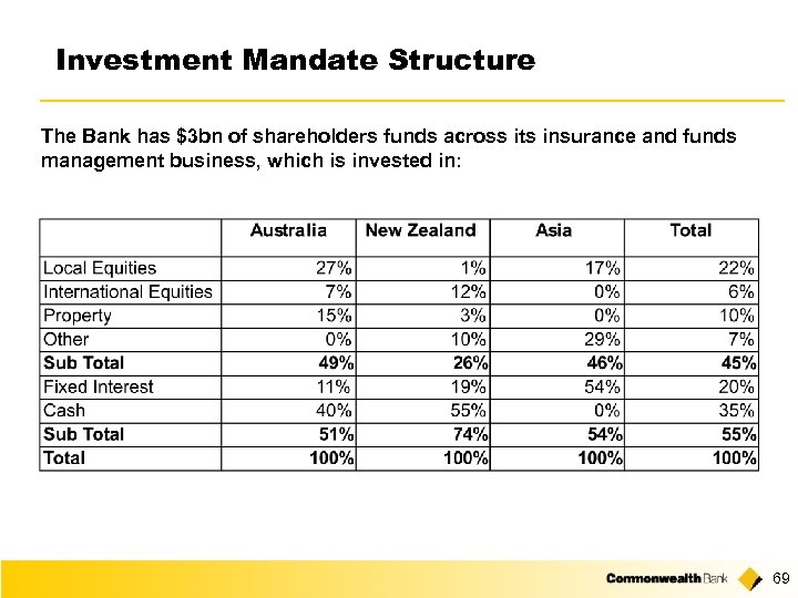 Investment Mandate Structure The Bank has $3 bn of shareholders funds across its insurance