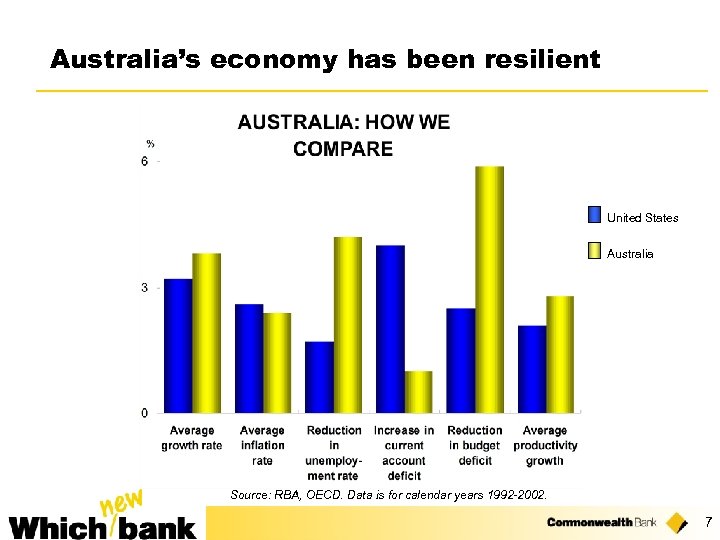 Australia’s economy has been resilient United States Australia Source: RBA, OECD. Data is for