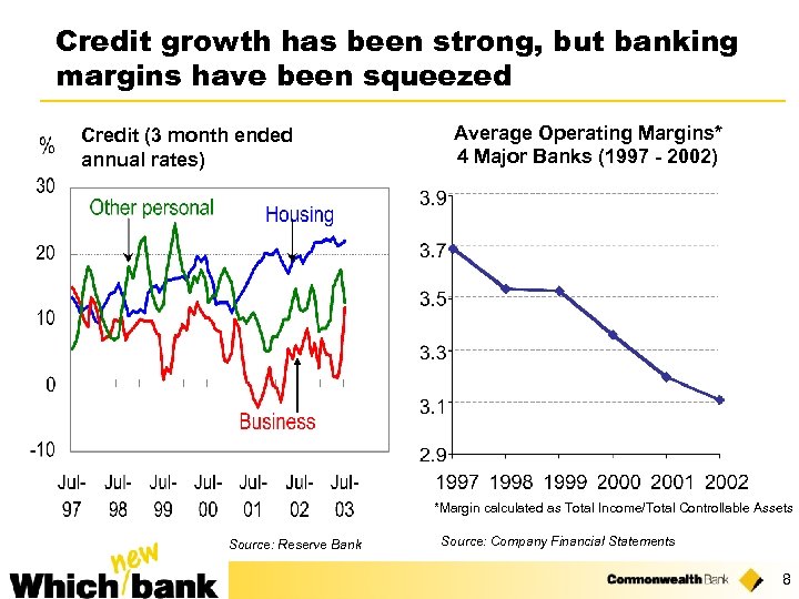 Credit growth has been strong, but banking margins have been squeezed Credit (3 month