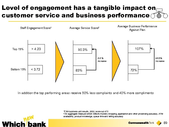 Level of engagement has a tangible impact on customer service and business performance Staff