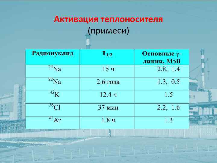 Активация теплоносителя (примеси) 