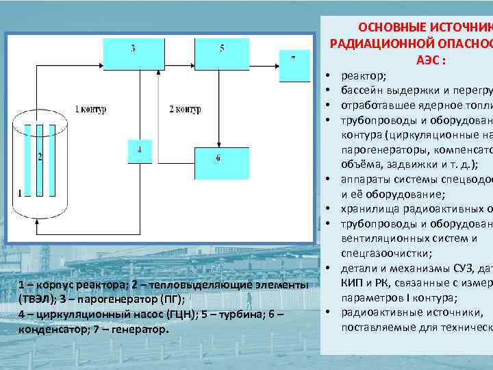 ОСНОВНЫЕ ИСТОЧНИК РАДИАЦИОННОЙ ОПАСНОС АЭС : • • 1 – корпус реактора; 2 –