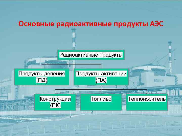 Радиоактивные электростанции. Источники излучения на атомной станции. Источники излучения в АЭС. АЭС радиация. Атомная станция радиация.