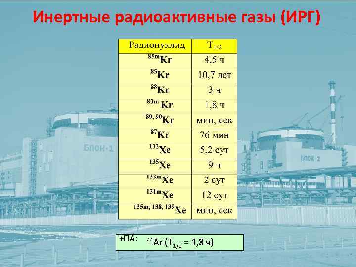 Инертные радиоактивные газы (ИРГ) +ПА: 41 Ar (Т 1/2 = 1, 8 ч) 