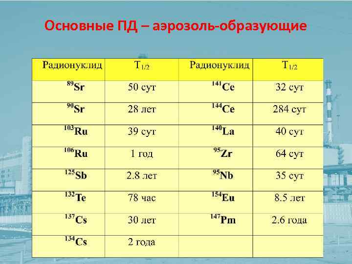 Основные ПД – аэрозоль-образующие 