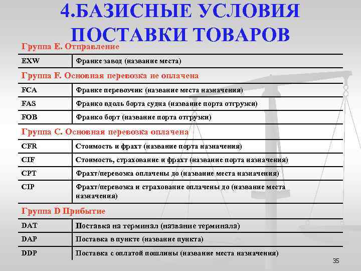 4. БАЗИСНЫЕ УСЛОВИЯ ПОСТАВКИ ТОВАРОВ Группа Е. Отправление EXW Франке завод (название места) Группа