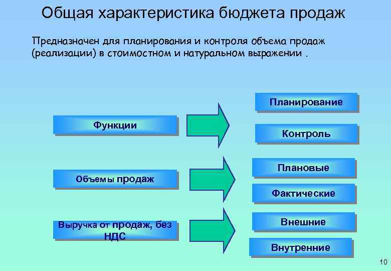 Общая характеристика бюджета продаж Предназначен для планирования и контроля объема продаж (реализации) в стоимостном