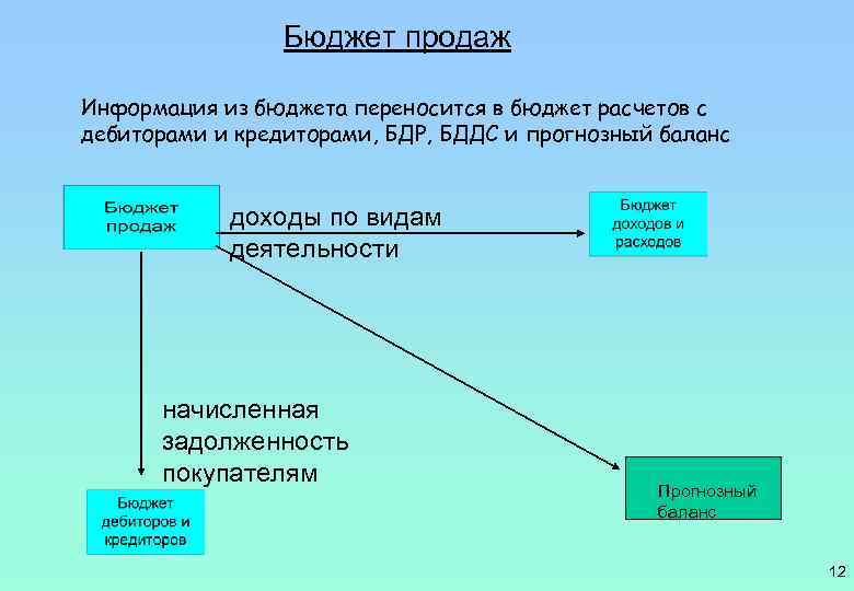 Бюджет продаж Информация из бюджета переносится в бюджет расчетов с дебиторами и кредиторами, БДР,