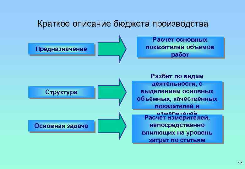 Краткое описание бюджета производства Предназначение Структура Основная задача Расчет основных показателей объемов работ Разбит