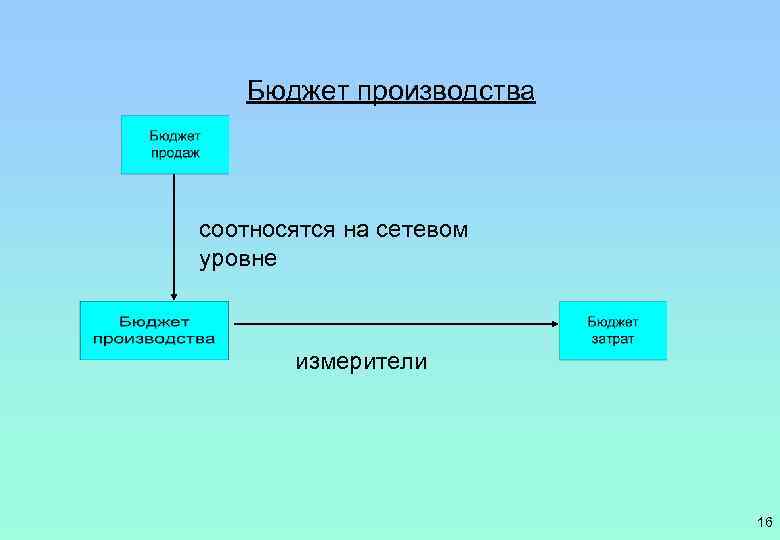 Бюджет производства соотносятся на сетевом уровне измерители 16 