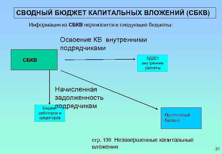 СВОДНЫЙ БЮДЖЕТ КАПИТАЛЬНЫХ ВЛОЖЕНИЙ (СБКВ) Информация из СБКВ переносится в следующие бюджеты: Освоение КВ