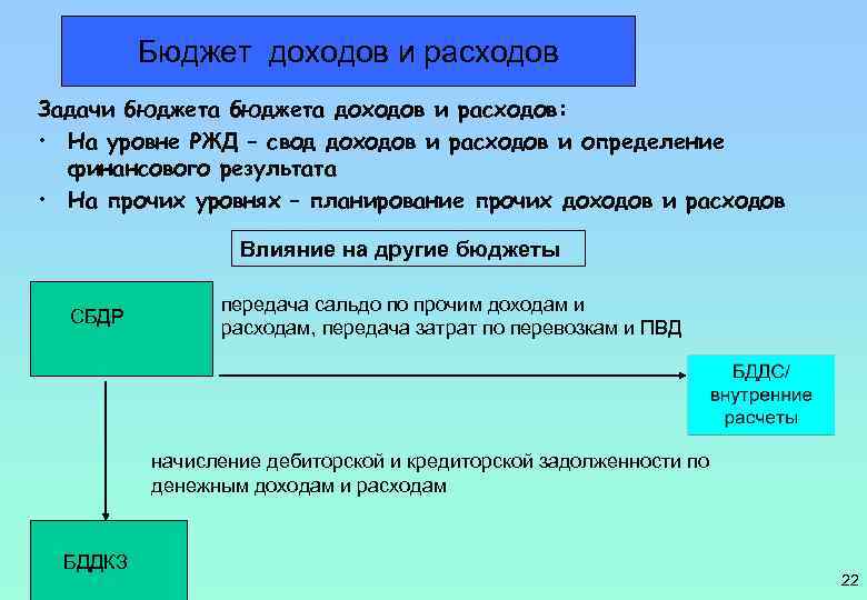 Бюджет доходов и расходов Задачи бюджета доходов и расходов: • На уровне РЖД –