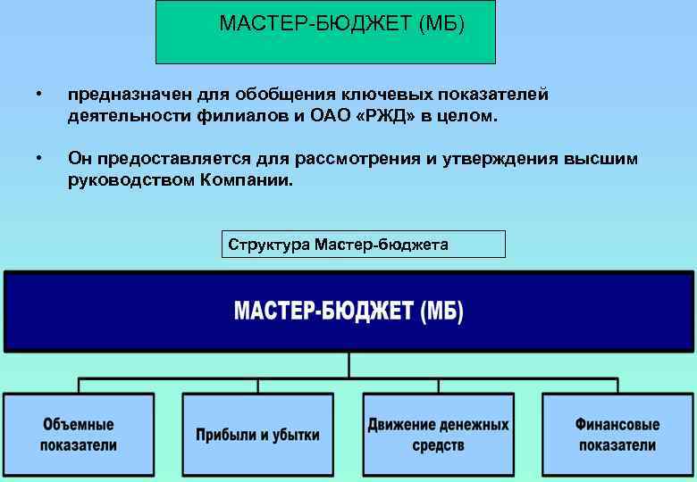 МАСТЕР-БЮДЖЕТ (МБ) • предназначен для обобщения ключевых показателей деятельности филиалов и ОАО «РЖД» в