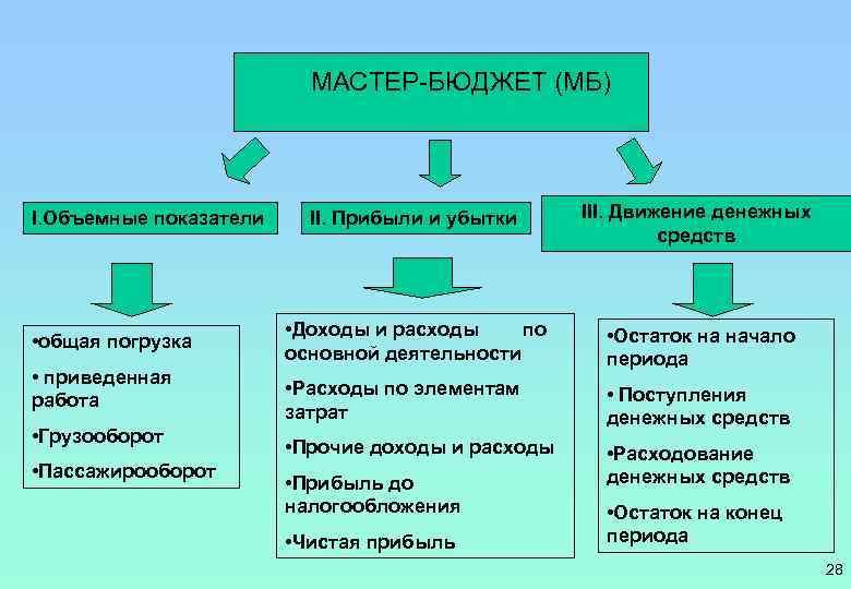 МАСТЕР-БЮДЖЕТ (МБ) I. Объемные показатели • общая погрузка • приведенная работа • Грузооборот •