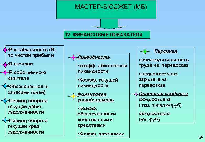 МАСТЕР-БЮДЖЕТ (МБ) IV. ФИНАНСОВЫЕ ПОКАЗАТЕЛИ • Рентабельность (R) по чистой прибыли • R активов