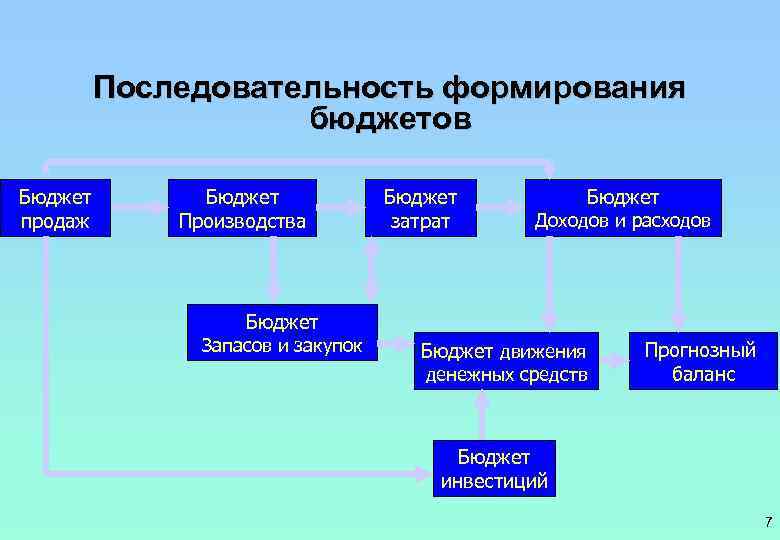 Последовательность формирования бюджетов Бюджет продаж Бюджет Производства Бюджет затрат Бюджет Доходов и расходов Бюджет