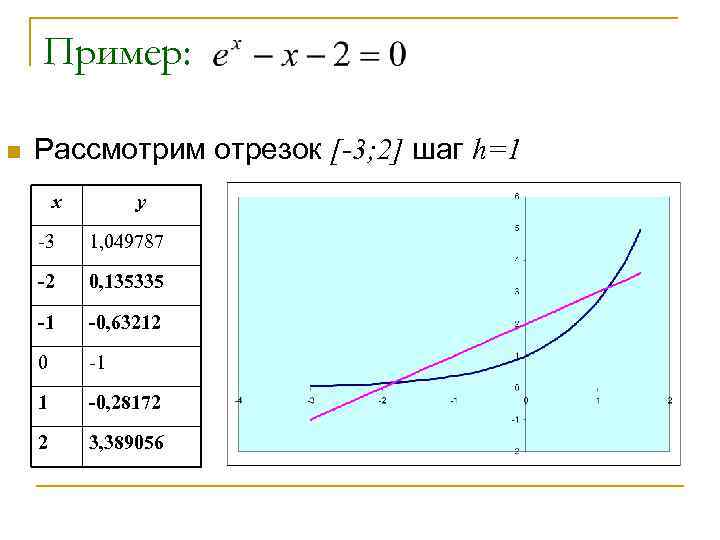 Пример: n Рассмотрим отрезок [-3; 2] шаг h=1 х y -3 1, 049787 -2