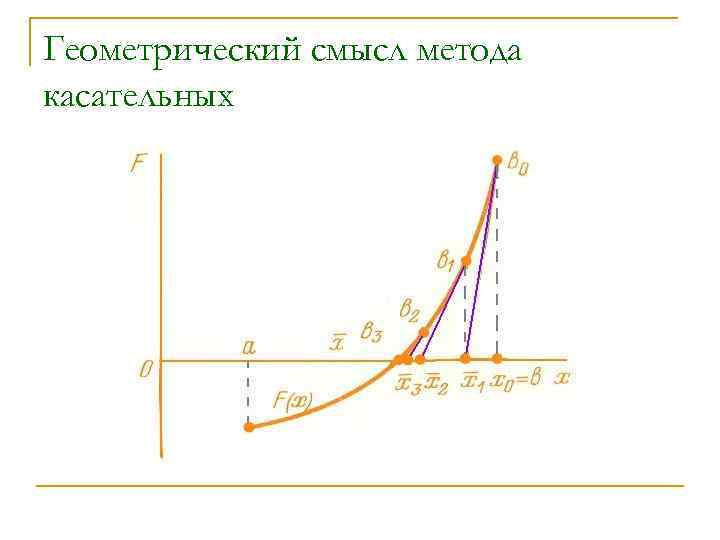 Геометрический смысл метода касательных 