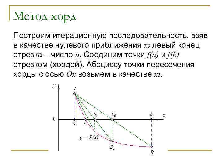 Метод хорд. Метод хорд неподвижный конец. Метод хорд график. Метод хорд суть метода. Метод хорд выбор начального приближения.