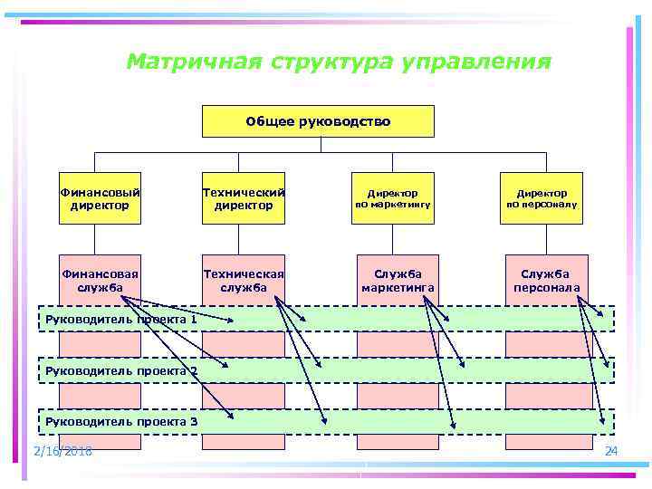 Матричная структура управления Общее руководство Финансовый директор Технический директор Финансовая служба Техническая служба Директор