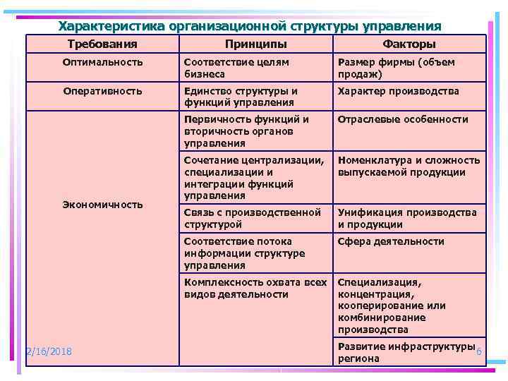 Характеристика организационной структуры управления предприятием Требования Принципы Факторы Оптимальность Соответствие целям бизнеса Размер фирмы
