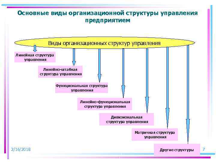 Основные виды организационной структуры управления предприятием Виды организационных структур управления Линейная структура управления Линейно-штабная