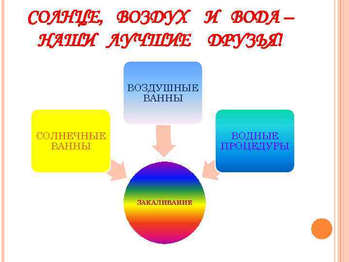 СОЛНЦЕ, ВОЗДУХ И ВОДА – НАШИ ЛУЧШИЕ ДРУЗЬЯ! ВОЗДУШНЫЕ ВАННЫ СОЛНЕЧНЫЕ ВАННЫ ВОДНЫЕ ПРОЦЕДУРЫ