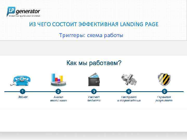 ИЗ ЧЕГО СОСТОИТ ЭФФЕКТИВНАЯ LANDING PAGE Триггеры: схема работы 