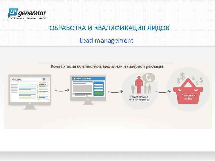 ОБРАБОТКА И КВАЛИФИКАЦИЯ ЛИДОВ Lead management 