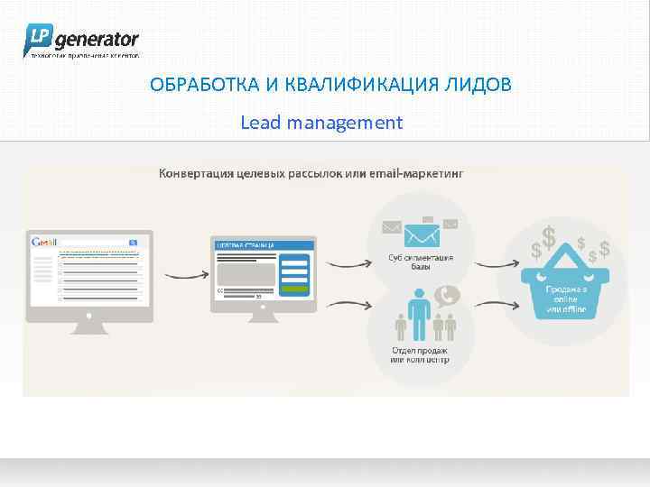 ОБРАБОТКА И КВАЛИФИКАЦИЯ ЛИДОВ Lead management 