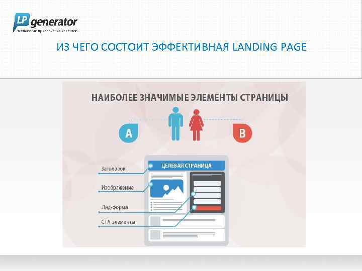 ИЗ ЧЕГО СОСТОИТ ЭФФЕКТИВНАЯ LANDING PAGE 