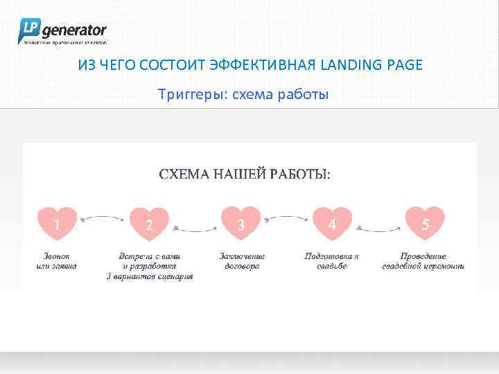 ИЗ ЧЕГО СОСТОИТ ЭФФЕКТИВНАЯ LANDING PAGE Триггеры: схема работы 