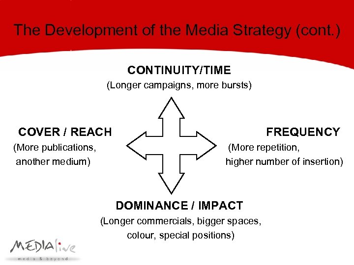 The Development of the Media Strategy (cont. ) CONTINUITY/TIME (Longer campaigns, more bursts) COVER