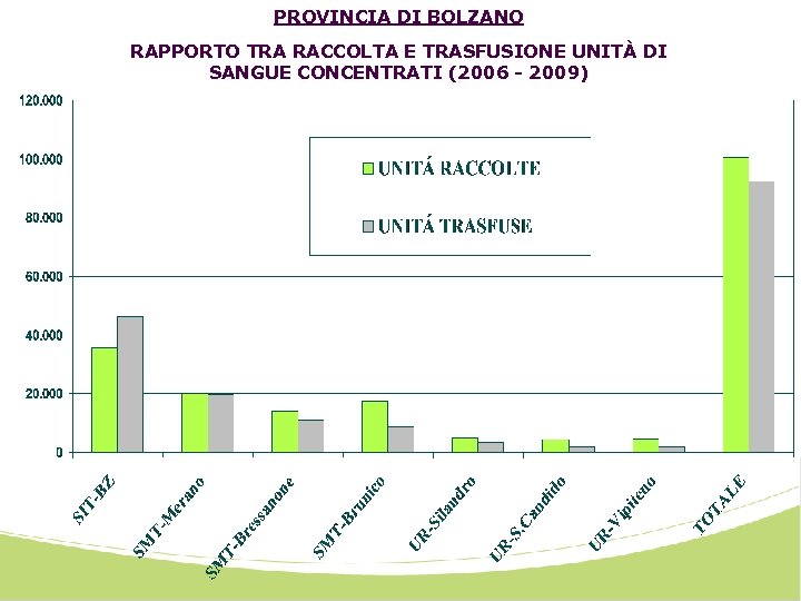 PROVINCIA DI BOLZANO RAPPORTO TRA RACCOLTA E TRASFUSIONE UNITÀ DI SANGUE CONCENTRATI (2006 -