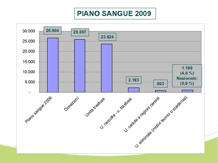 PIANO SANGUE 2009 26. 604 26. 007 23. 824 2. 183 993 1. 190