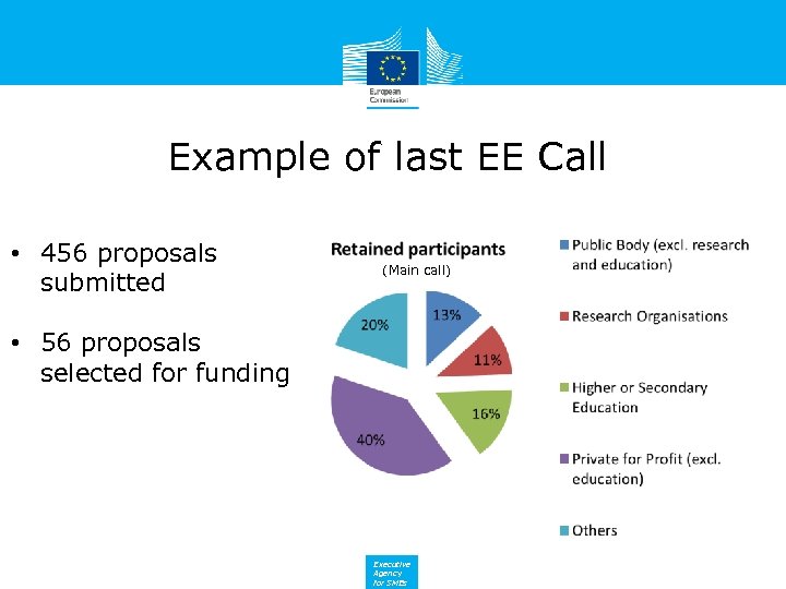 Example of last EE Call • 456 proposals submitted (Main call) • 56 proposals