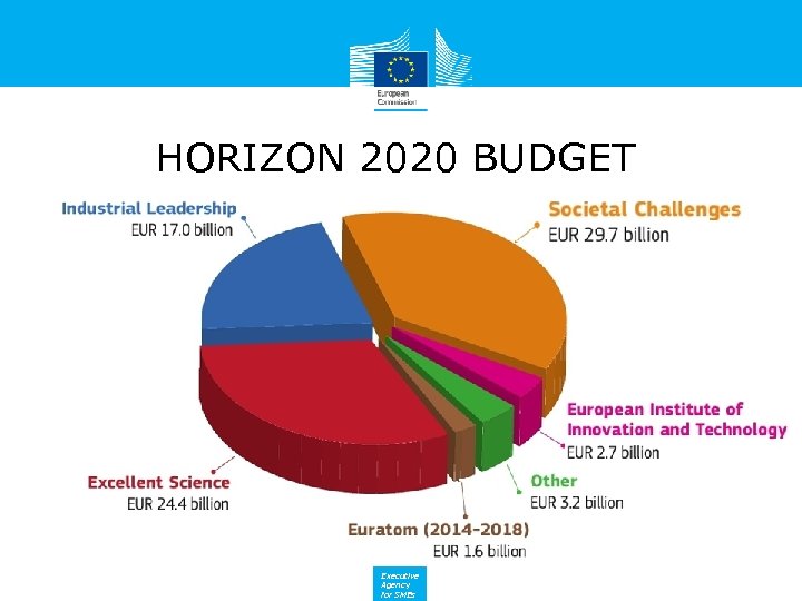 HORIZON 2020 BUDGET Executive Agency for SMEs 