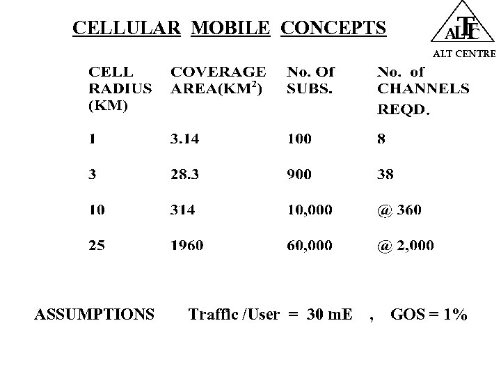 CELLULAR MOBILE CONCEPTS T ALT CENTRE ASSUMPTIONS Traffic /User = 30 m. E ,