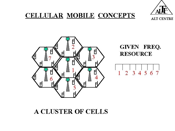 CELLULAR MOBILE CONCEPTS 2 1 4 6 ALT CENTRE GIVEN FREQ. RESOURCE 3 7